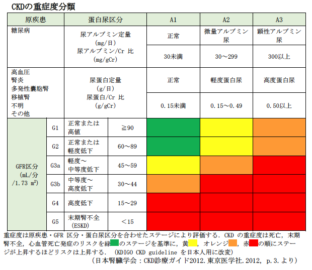 CKDの重症度分類