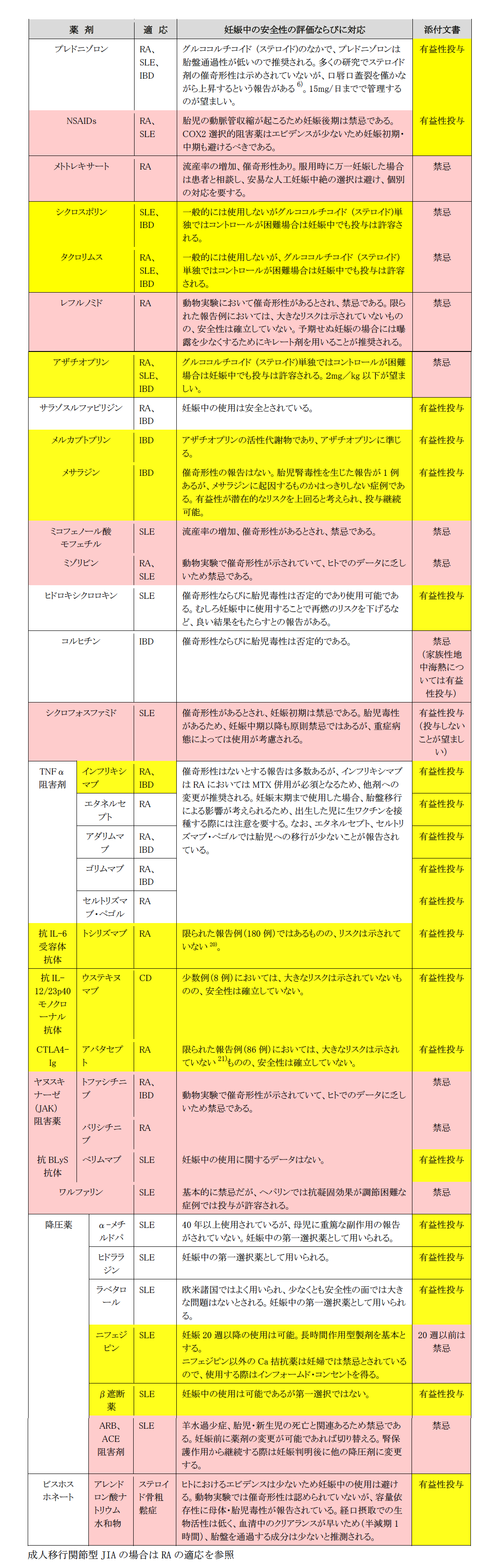 妊娠中の薬剤リスク