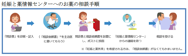妊娠と薬情報センターへのお薬の相談手順