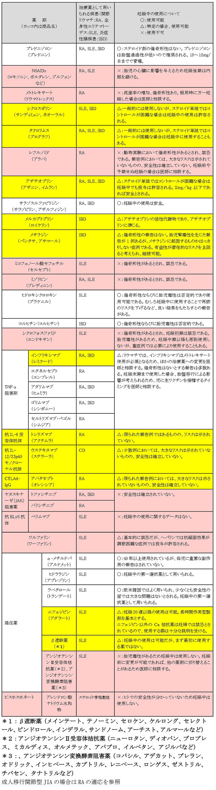 妊娠中の薬剤のリスク